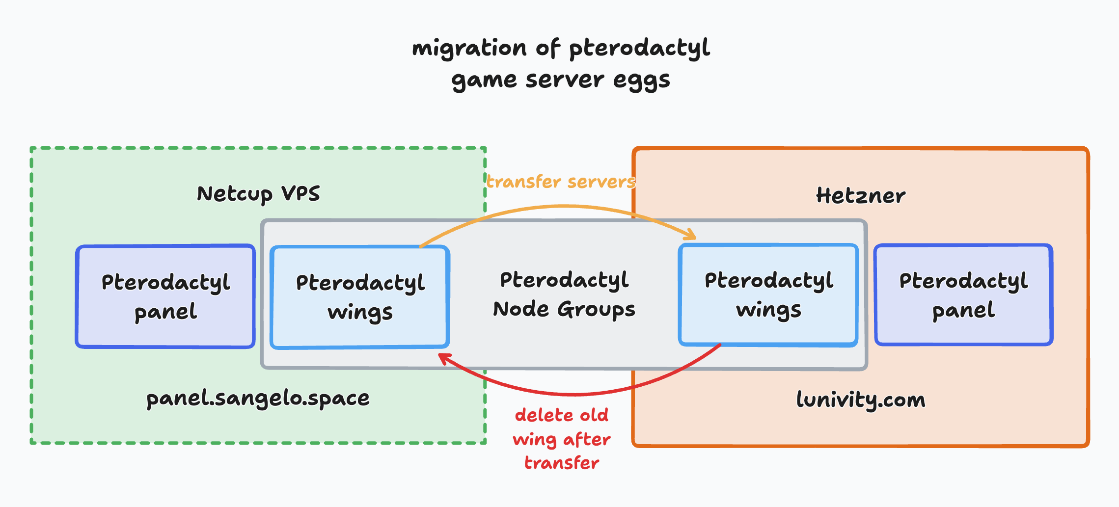 migration plan